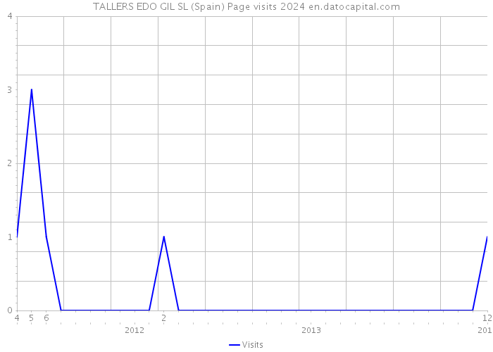 TALLERS EDO GIL SL (Spain) Page visits 2024 