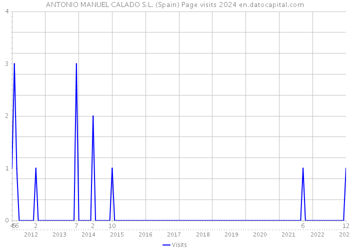 ANTONIO MANUEL CALADO S.L. (Spain) Page visits 2024 