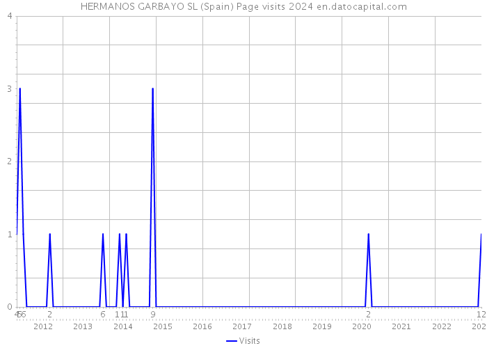 HERMANOS GARBAYO SL (Spain) Page visits 2024 