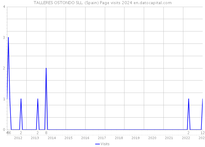 TALLERES OSTONDO SLL. (Spain) Page visits 2024 