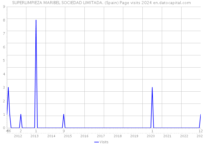 SUPERLIMPIEZA MARIBEL SOCIEDAD LIMITADA. (Spain) Page visits 2024 