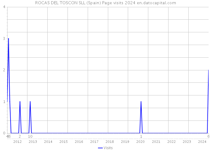 ROCAS DEL TOSCON SLL (Spain) Page visits 2024 