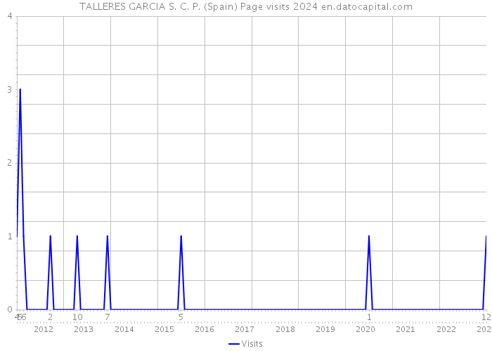 TALLERES GARCIA S. C. P. (Spain) Page visits 2024 