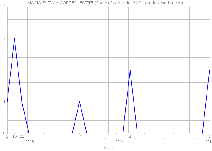 MARIA FATIMA CORTES LEOTTE (Spain) Page visits 2024 