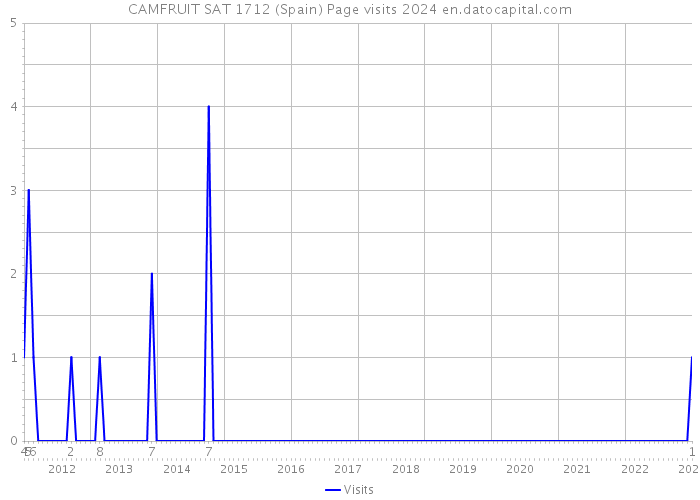 CAMFRUIT SAT 1712 (Spain) Page visits 2024 