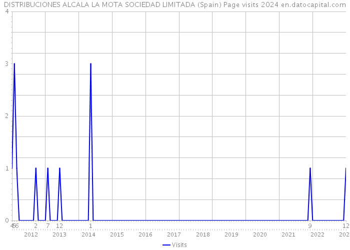 DISTRIBUCIONES ALCALA LA MOTA SOCIEDAD LIMITADA (Spain) Page visits 2024 