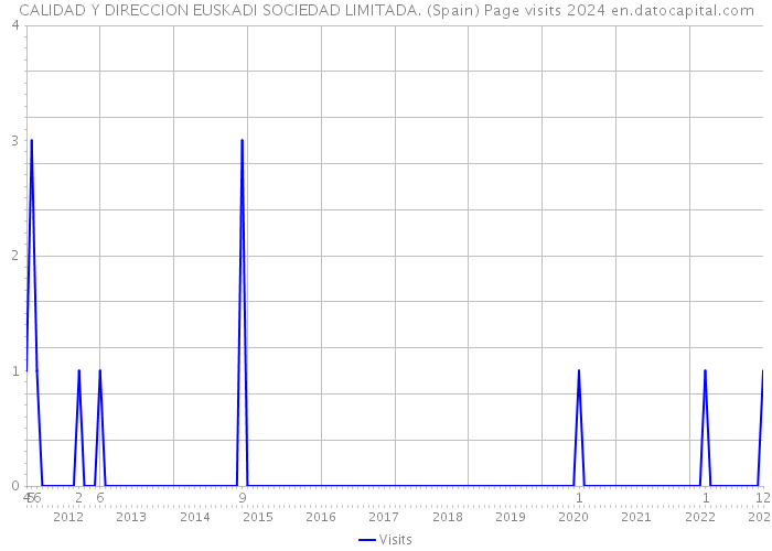 CALIDAD Y DIRECCION EUSKADI SOCIEDAD LIMITADA. (Spain) Page visits 2024 