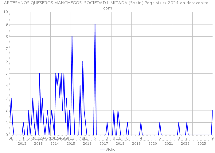 ARTESANOS QUESEROS MANCHEGOS, SOCIEDAD LIMITADA (Spain) Page visits 2024 