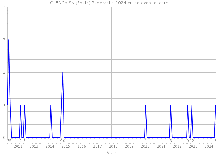 OLEAGA SA (Spain) Page visits 2024 