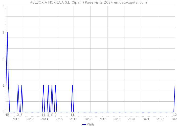 ASESORIA NORIEGA S.L. (Spain) Page visits 2024 