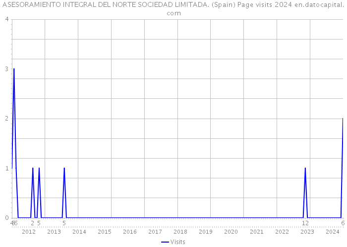 ASESORAMIENTO INTEGRAL DEL NORTE SOCIEDAD LIMITADA. (Spain) Page visits 2024 