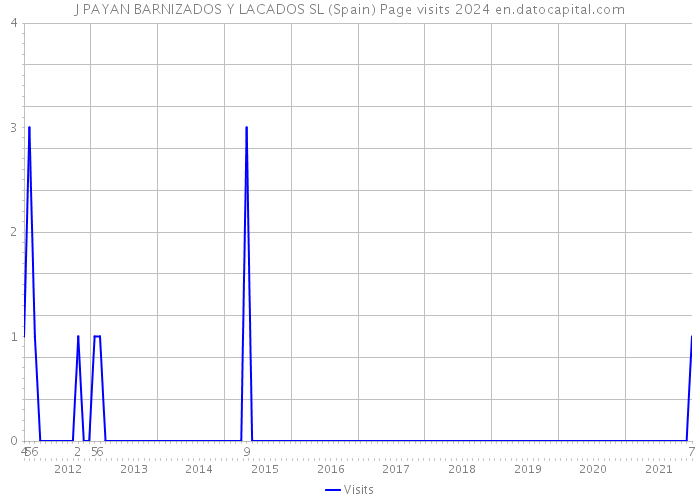 J PAYAN BARNIZADOS Y LACADOS SL (Spain) Page visits 2024 