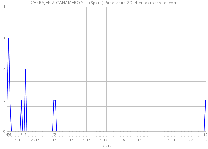 CERRAJERIA CANAMERO S.L. (Spain) Page visits 2024 