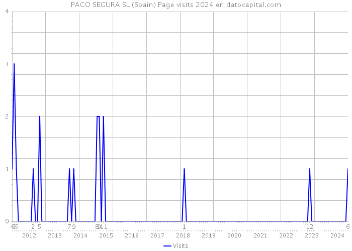 PACO SEGURA SL (Spain) Page visits 2024 