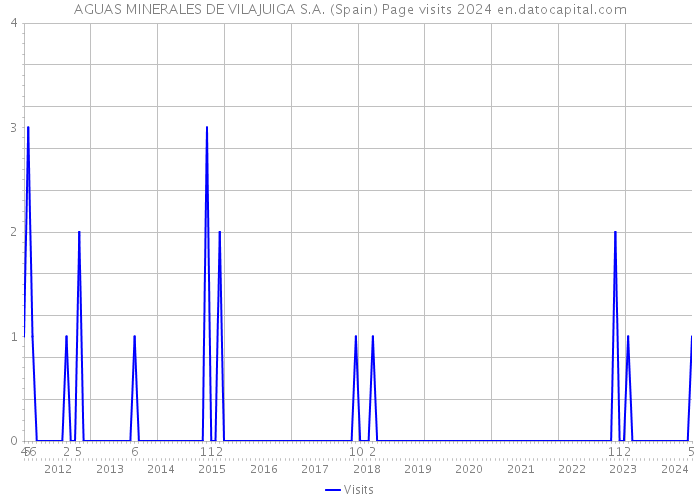 AGUAS MINERALES DE VILAJUIGA S.A. (Spain) Page visits 2024 