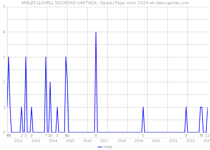 MIELES LLOVELL SOCIEDAD LIMITADA. (Spain) Page visits 2024 