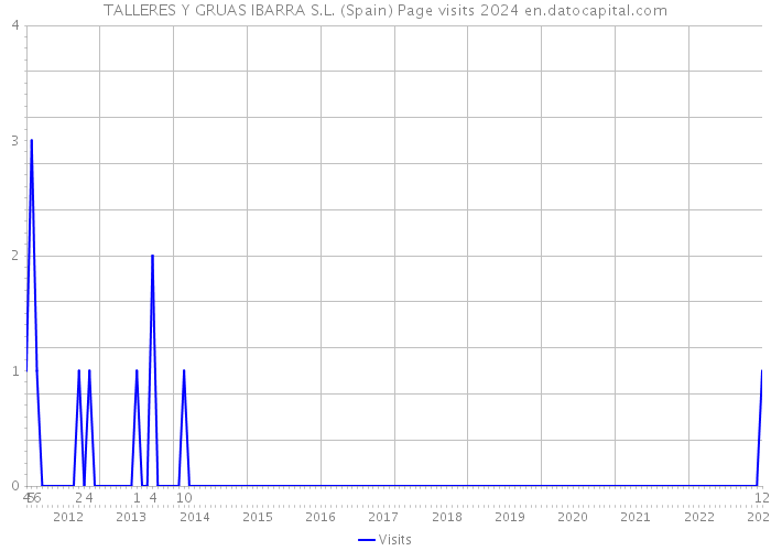 TALLERES Y GRUAS IBARRA S.L. (Spain) Page visits 2024 