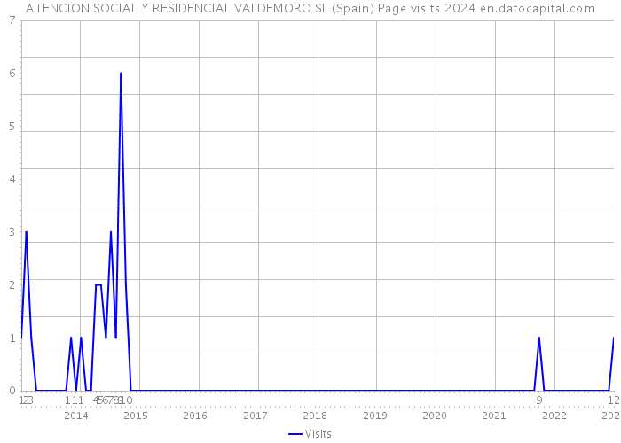 ATENCION SOCIAL Y RESIDENCIAL VALDEMORO SL (Spain) Page visits 2024 