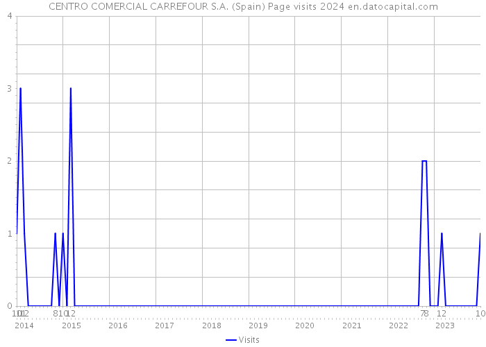 CENTRO COMERCIAL CARREFOUR S.A. (Spain) Page visits 2024 