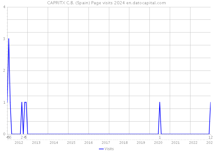 CAPRITX C.B. (Spain) Page visits 2024 