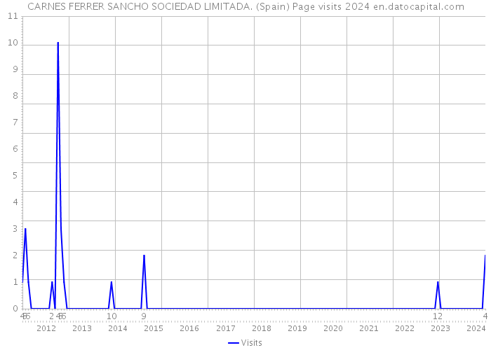 CARNES FERRER SANCHO SOCIEDAD LIMITADA. (Spain) Page visits 2024 