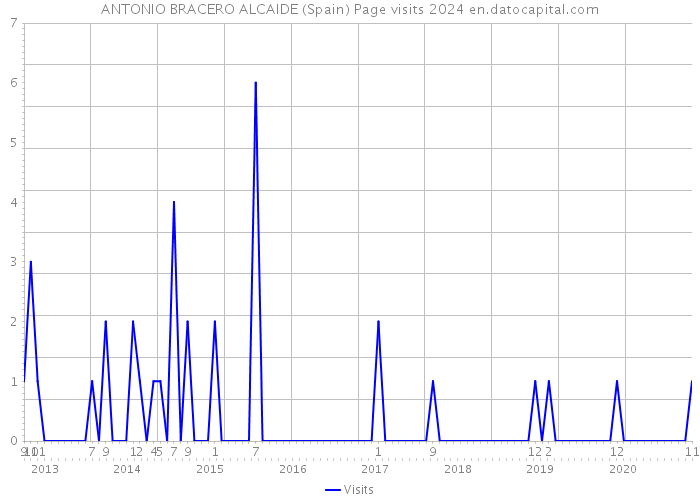 ANTONIO BRACERO ALCAIDE (Spain) Page visits 2024 