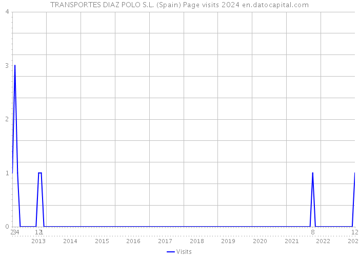 TRANSPORTES DIAZ POLO S.L. (Spain) Page visits 2024 