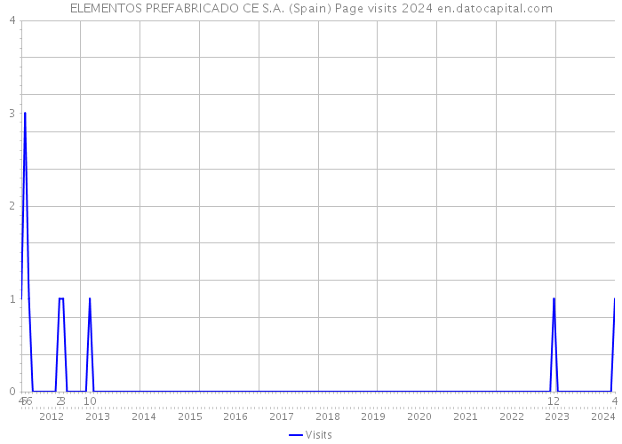 ELEMENTOS PREFABRICADO CE S.A. (Spain) Page visits 2024 