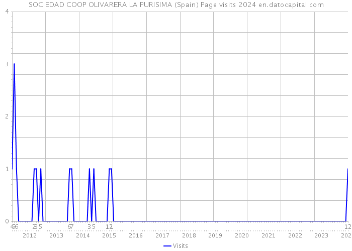 SOCIEDAD COOP OLIVARERA LA PURISIMA (Spain) Page visits 2024 