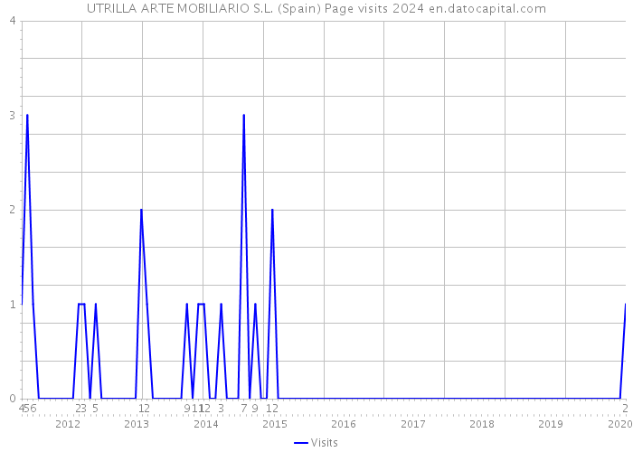 UTRILLA ARTE MOBILIARIO S.L. (Spain) Page visits 2024 