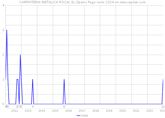 CARPINTERIA METALICA ROCAL SL (Spain) Page visits 2024 