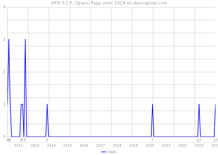 APSI S.C.P. (Spain) Page visits 2024 