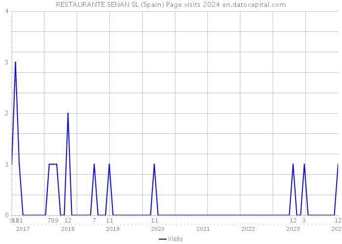 RESTAURANTE SENAN SL (Spain) Page visits 2024 