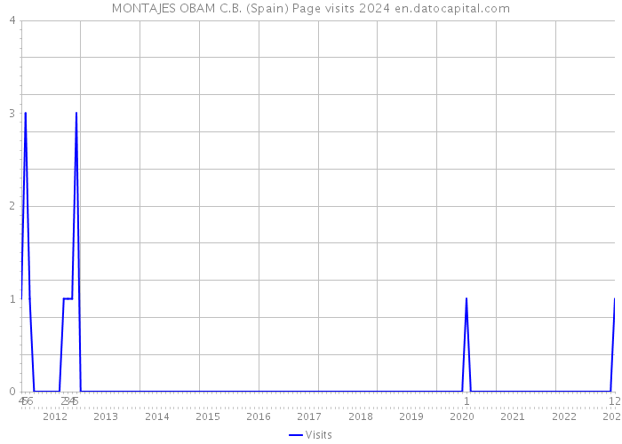 MONTAJES OBAM C.B. (Spain) Page visits 2024 