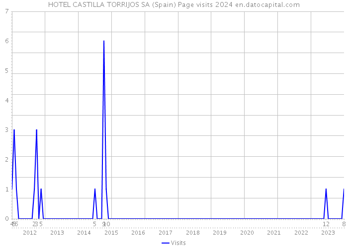 HOTEL CASTILLA TORRIJOS SA (Spain) Page visits 2024 