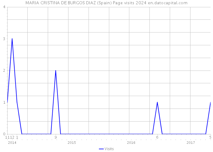 MARIA CRISTINA DE BURGOS DIAZ (Spain) Page visits 2024 