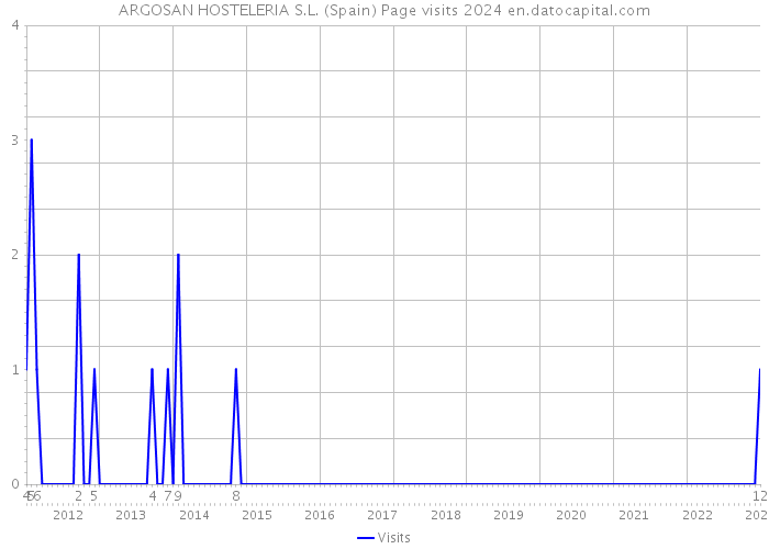 ARGOSAN HOSTELERIA S.L. (Spain) Page visits 2024 