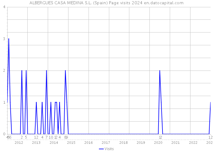 ALBERGUES CASA MEDINA S.L. (Spain) Page visits 2024 