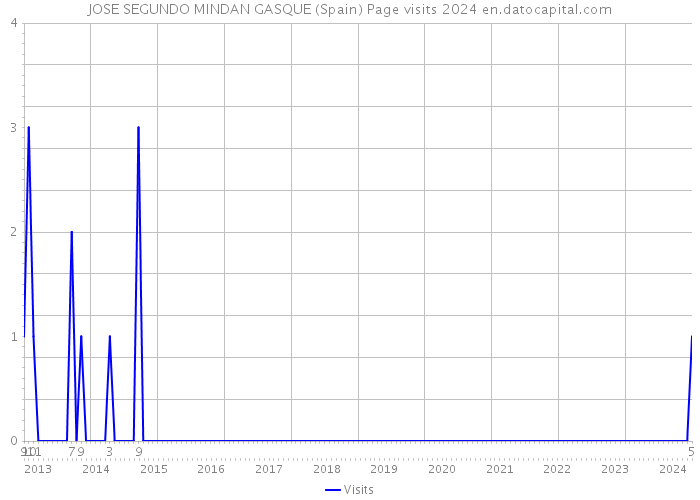 JOSE SEGUNDO MINDAN GASQUE (Spain) Page visits 2024 