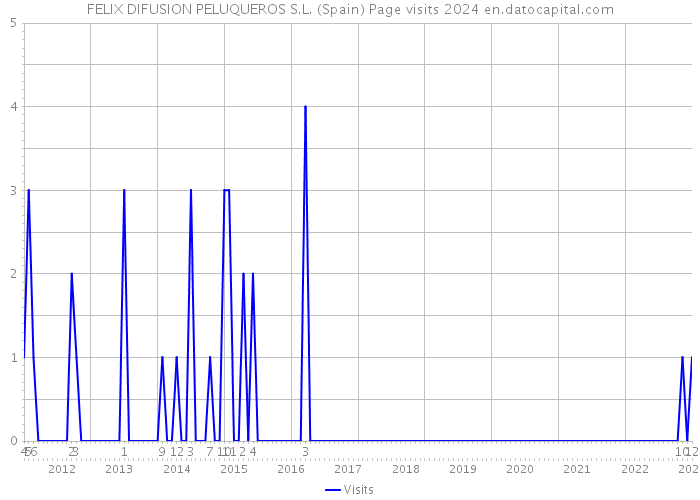 FELIX DIFUSION PELUQUEROS S.L. (Spain) Page visits 2024 