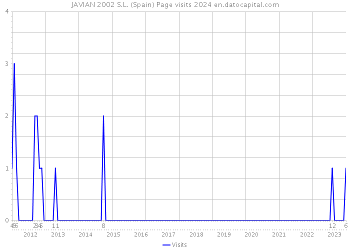 JAVIAN 2002 S.L. (Spain) Page visits 2024 