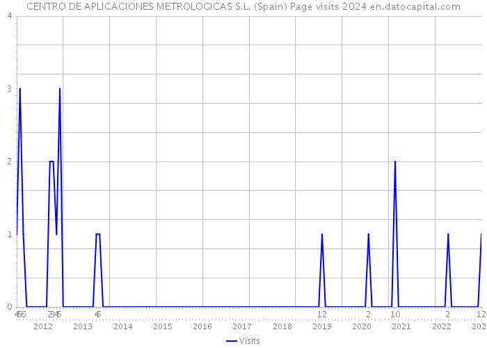CENTRO DE APLICACIONES METROLOGICAS S.L. (Spain) Page visits 2024 