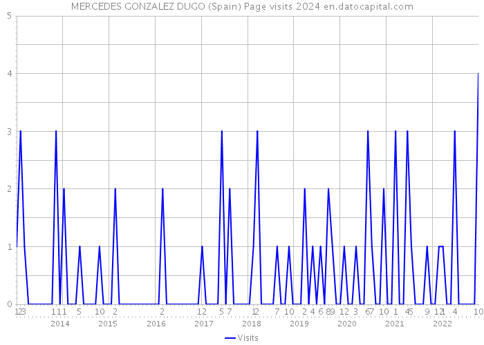 MERCEDES GONZALEZ DUGO (Spain) Page visits 2024 