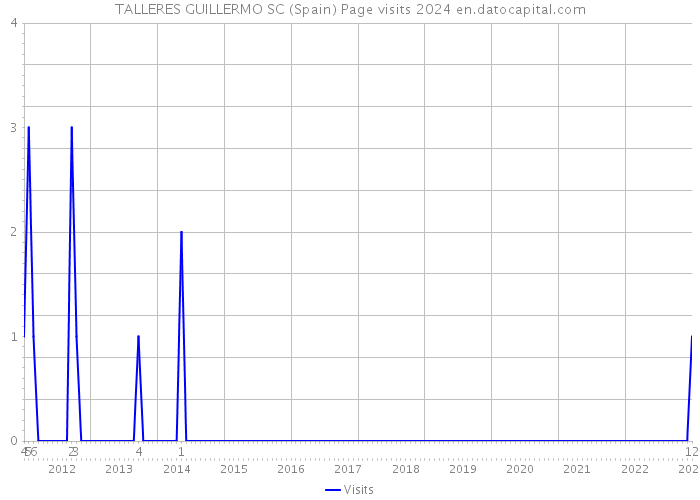 TALLERES GUILLERMO SC (Spain) Page visits 2024 