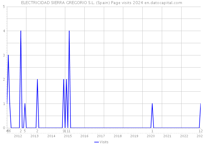 ELECTRICIDAD SIERRA GREGORIO S.L. (Spain) Page visits 2024 