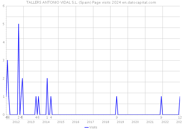 TALLERS ANTONIO VIDAL S.L. (Spain) Page visits 2024 