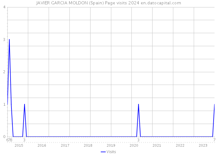 JAVIER GARCIA MOLDON (Spain) Page visits 2024 