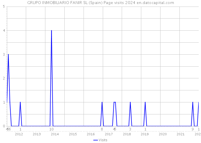 GRUPO INMOBILIARIO FANIR SL (Spain) Page visits 2024 