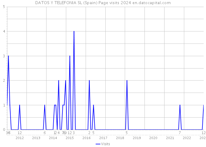 DATOS Y TELEFONIA SL (Spain) Page visits 2024 