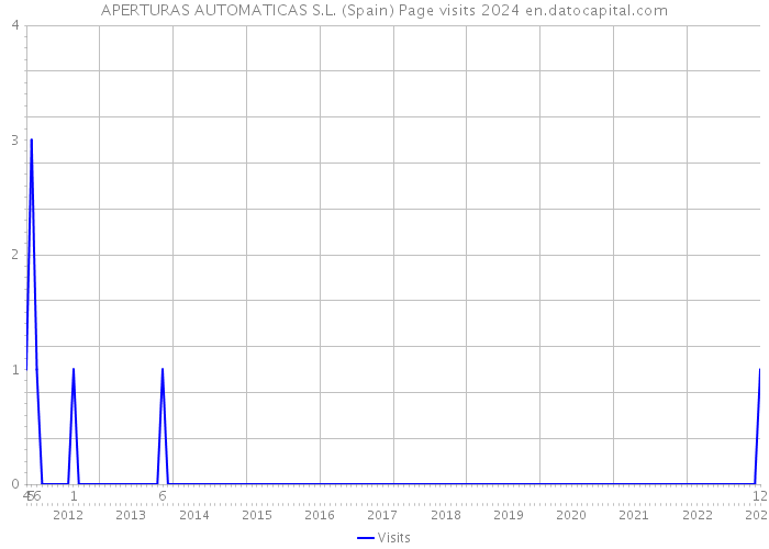 APERTURAS AUTOMATICAS S.L. (Spain) Page visits 2024 